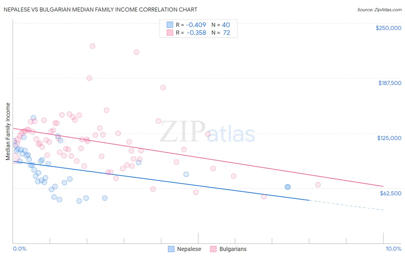 Nepalese vs Bulgarian Median Family Income