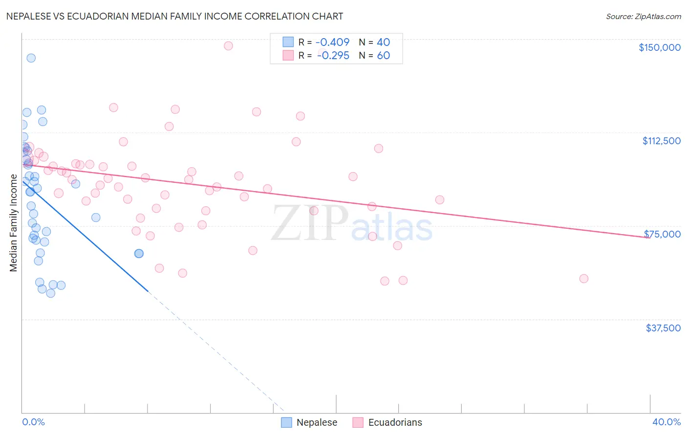 Nepalese vs Ecuadorian Median Family Income