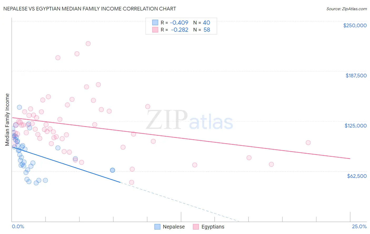 Nepalese vs Egyptian Median Family Income