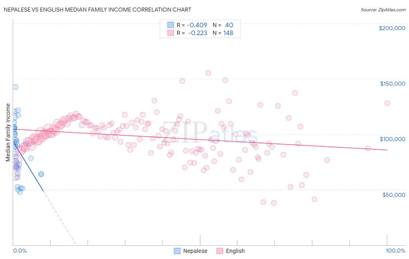 Nepalese vs English Median Family Income