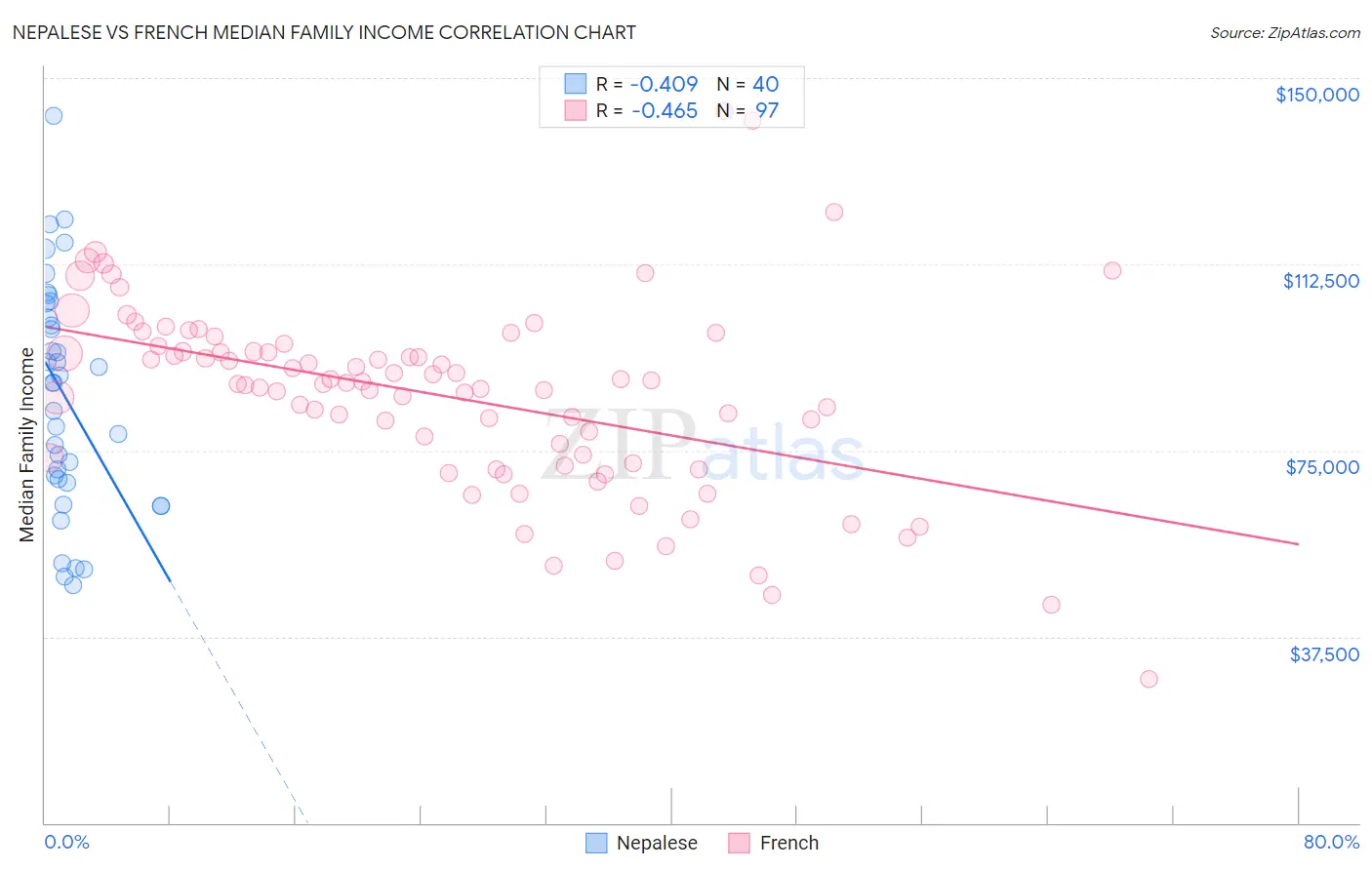 Nepalese vs French Median Family Income