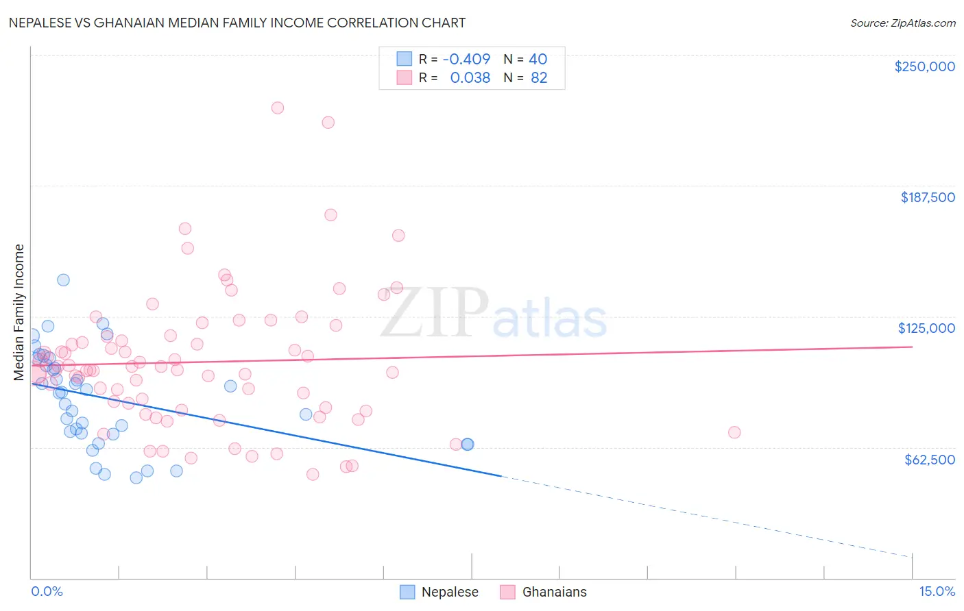 Nepalese vs Ghanaian Median Family Income