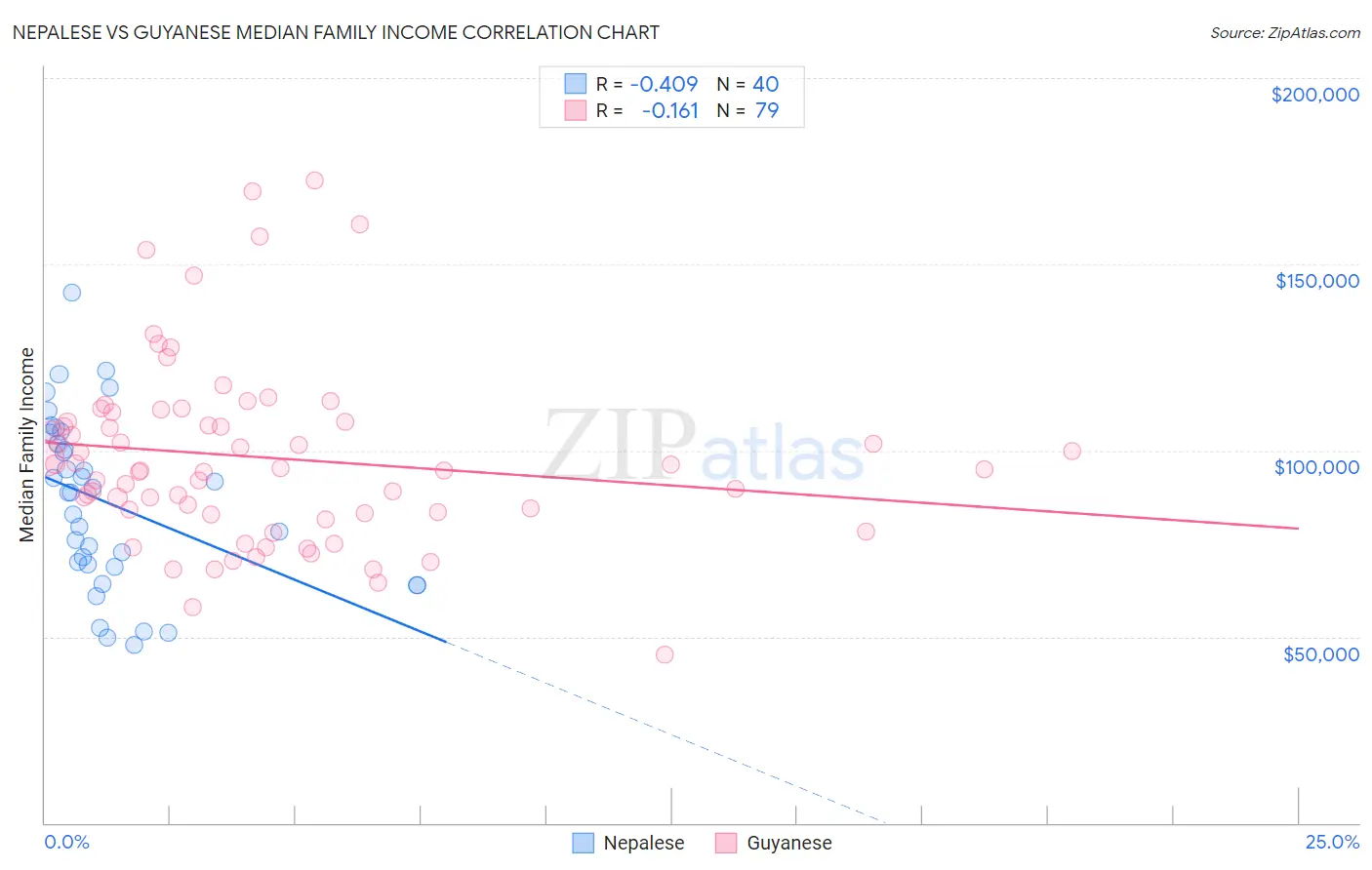 Nepalese vs Guyanese Median Family Income