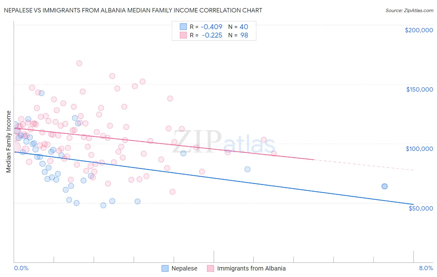 Nepalese vs Immigrants from Albania Median Family Income