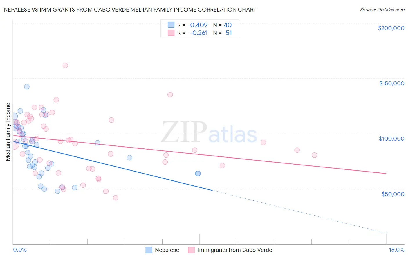 Nepalese vs Immigrants from Cabo Verde Median Family Income