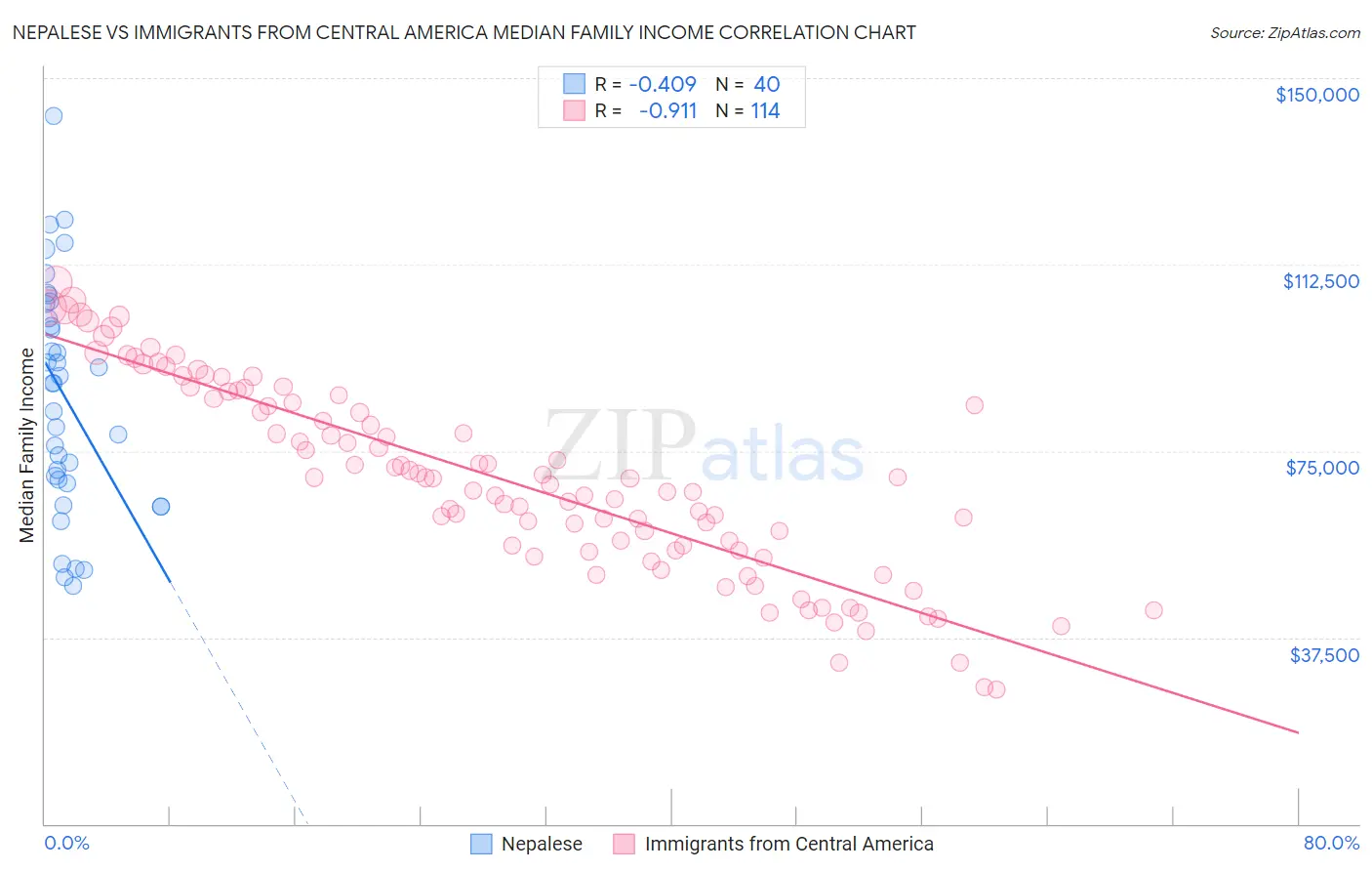 Nepalese vs Immigrants from Central America Median Family Income