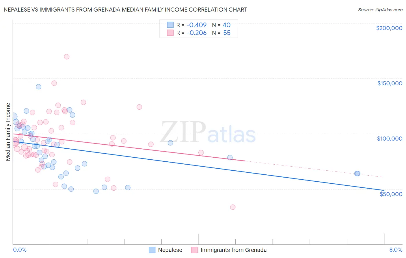 Nepalese vs Immigrants from Grenada Median Family Income