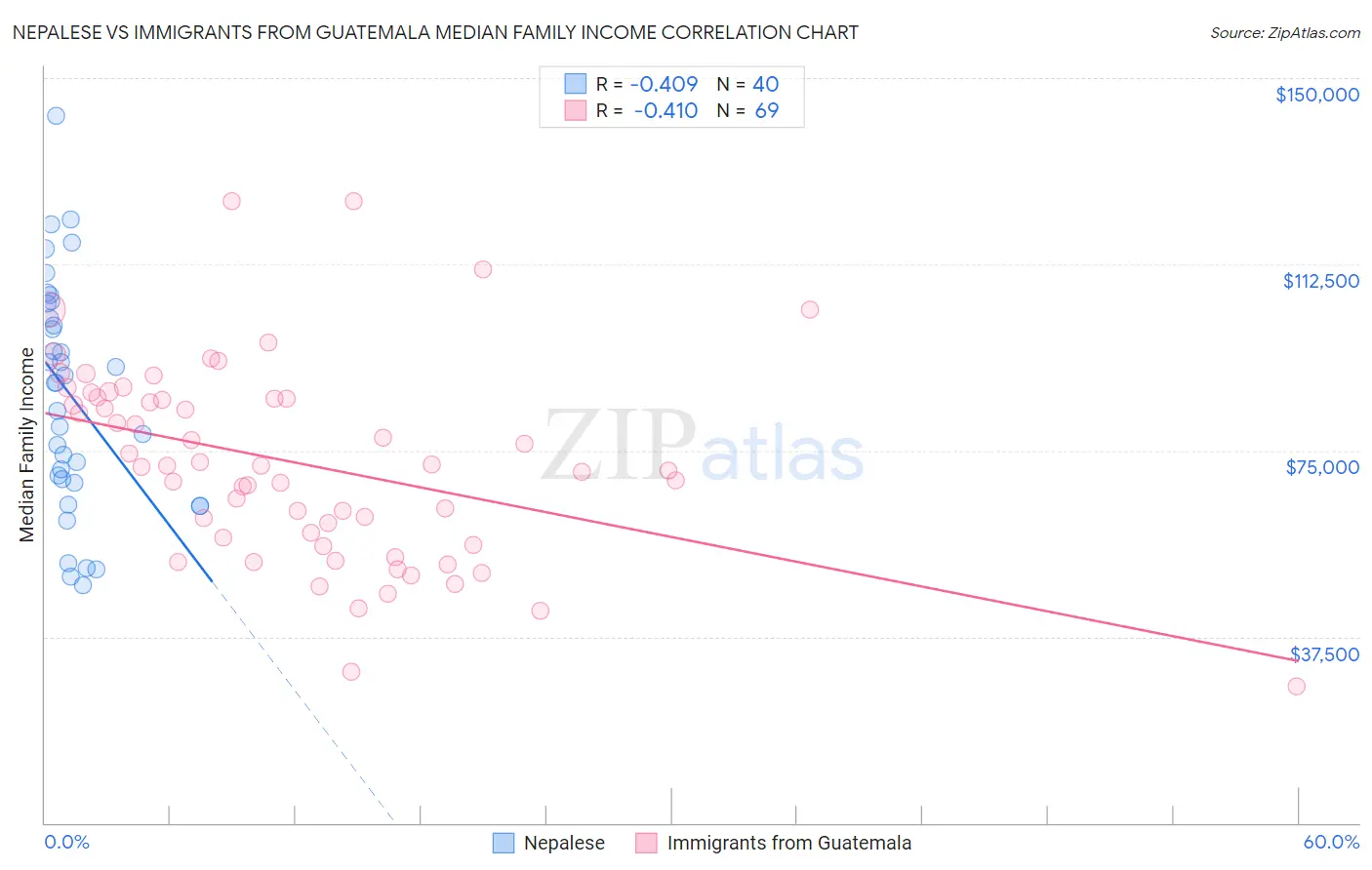 Nepalese vs Immigrants from Guatemala Median Family Income