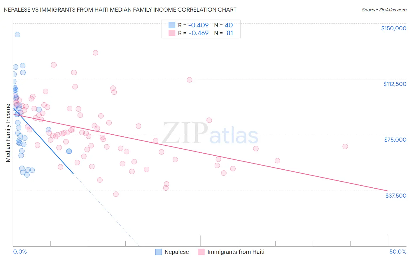 Nepalese vs Immigrants from Haiti Median Family Income