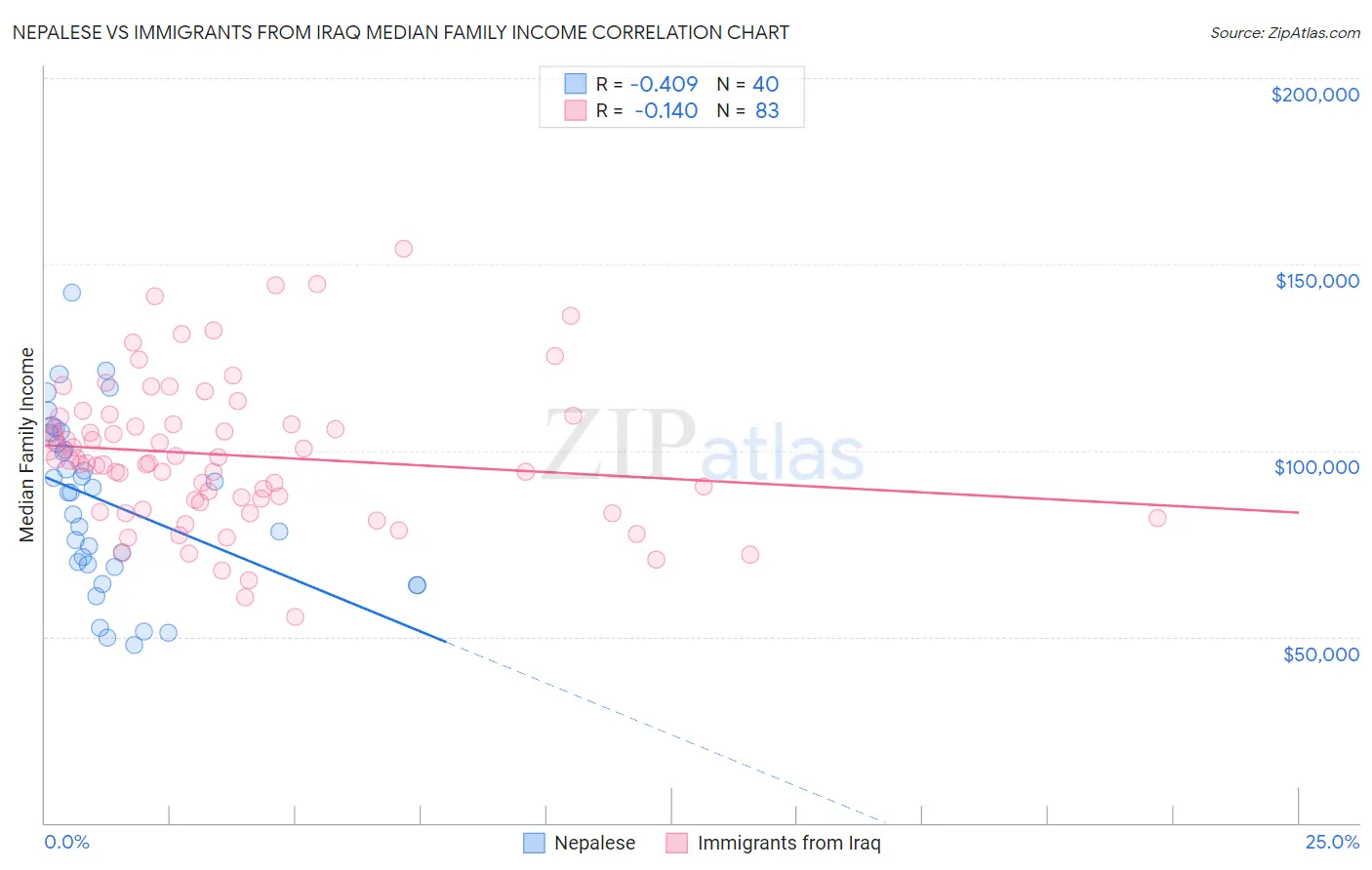 Nepalese vs Immigrants from Iraq Median Family Income