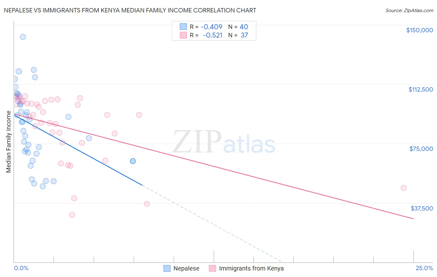 Nepalese vs Immigrants from Kenya Median Family Income