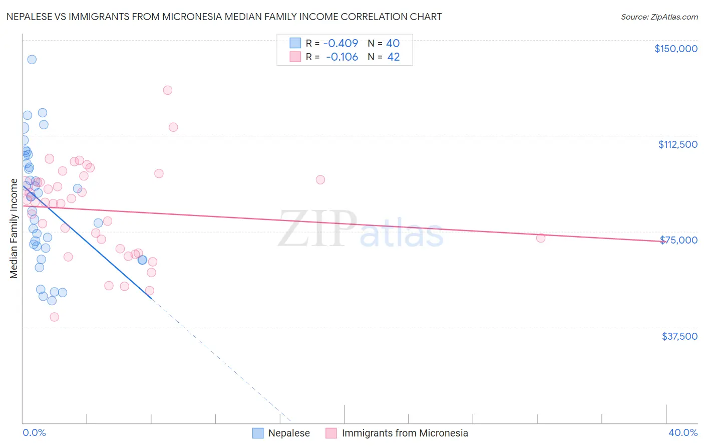 Nepalese vs Immigrants from Micronesia Median Family Income