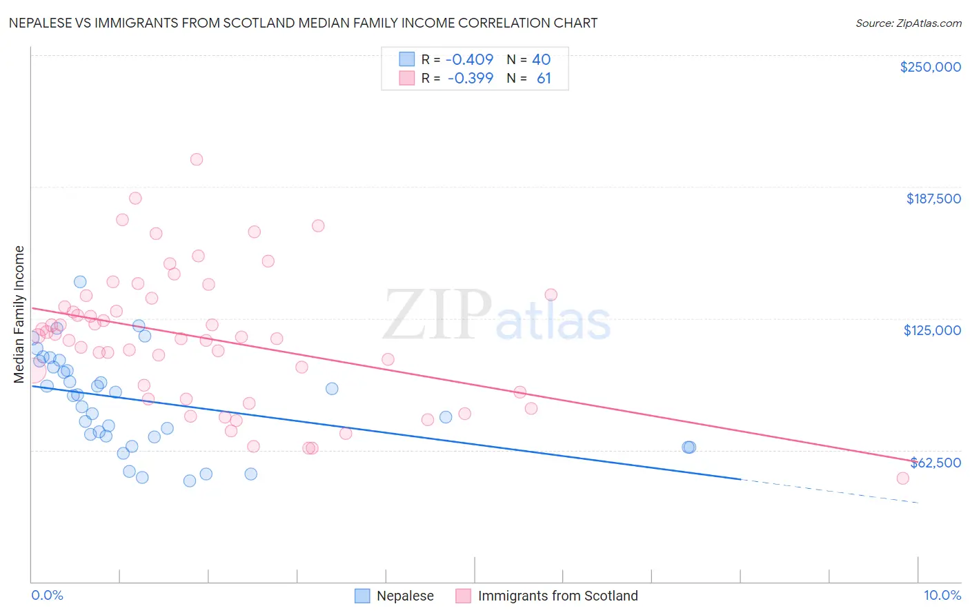 Nepalese vs Immigrants from Scotland Median Family Income