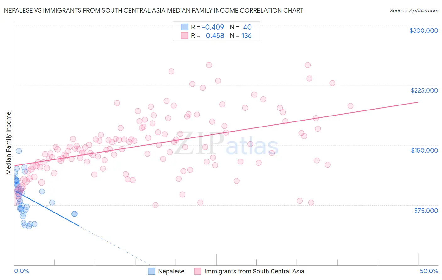 Nepalese vs Immigrants from South Central Asia Median Family Income