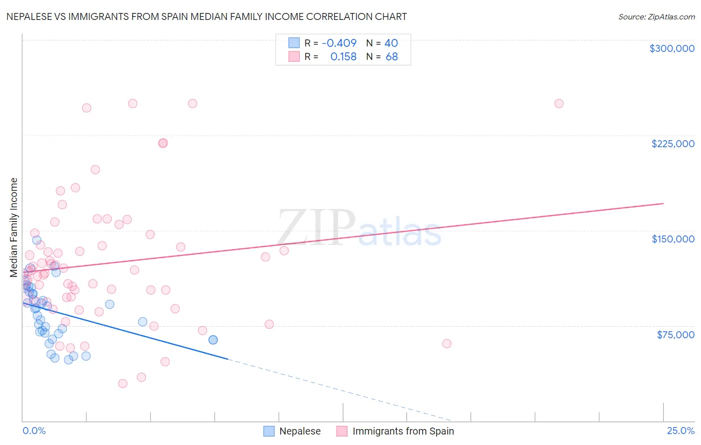 Nepalese vs Immigrants from Spain Median Family Income