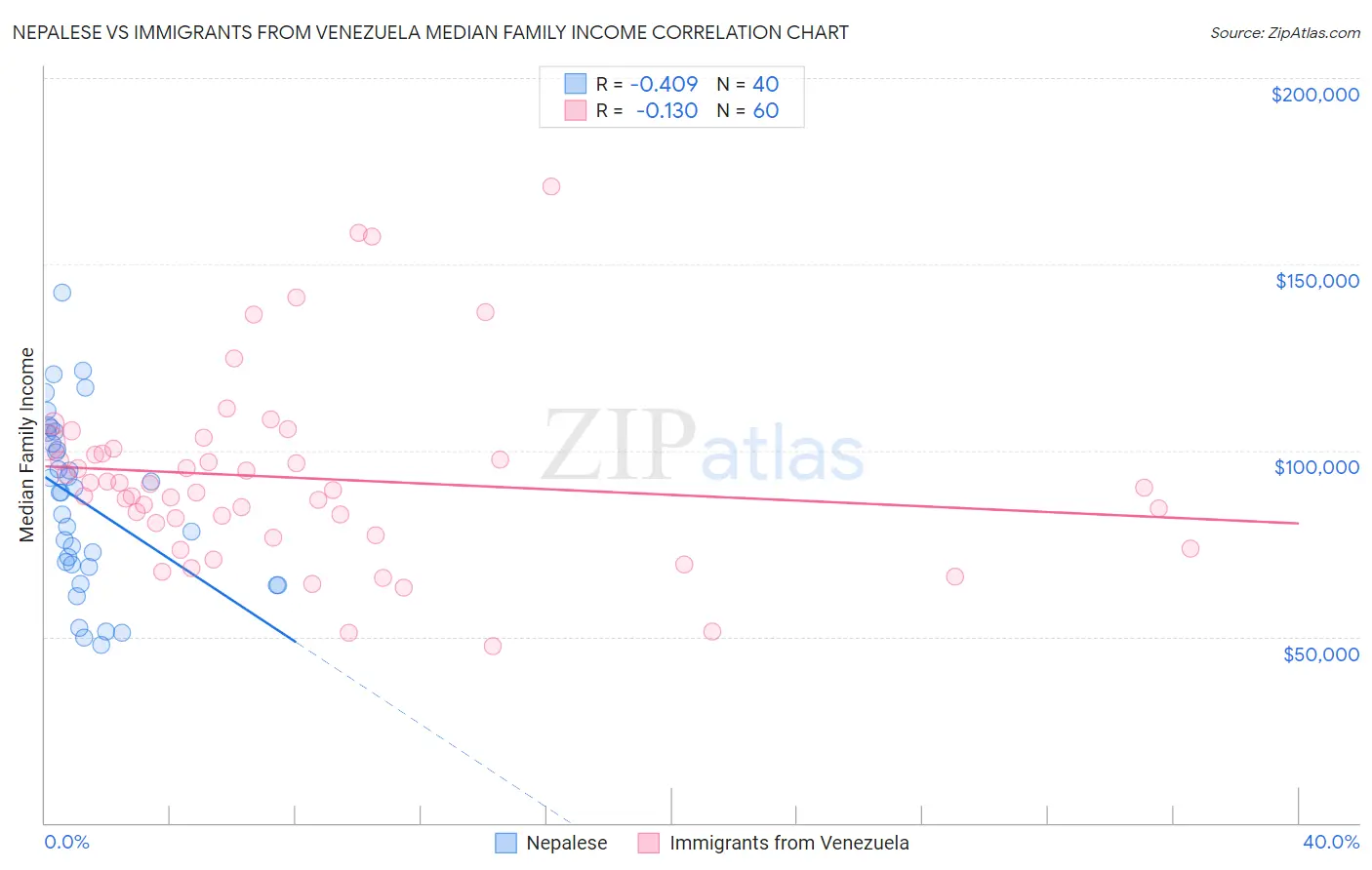 Nepalese vs Immigrants from Venezuela Median Family Income