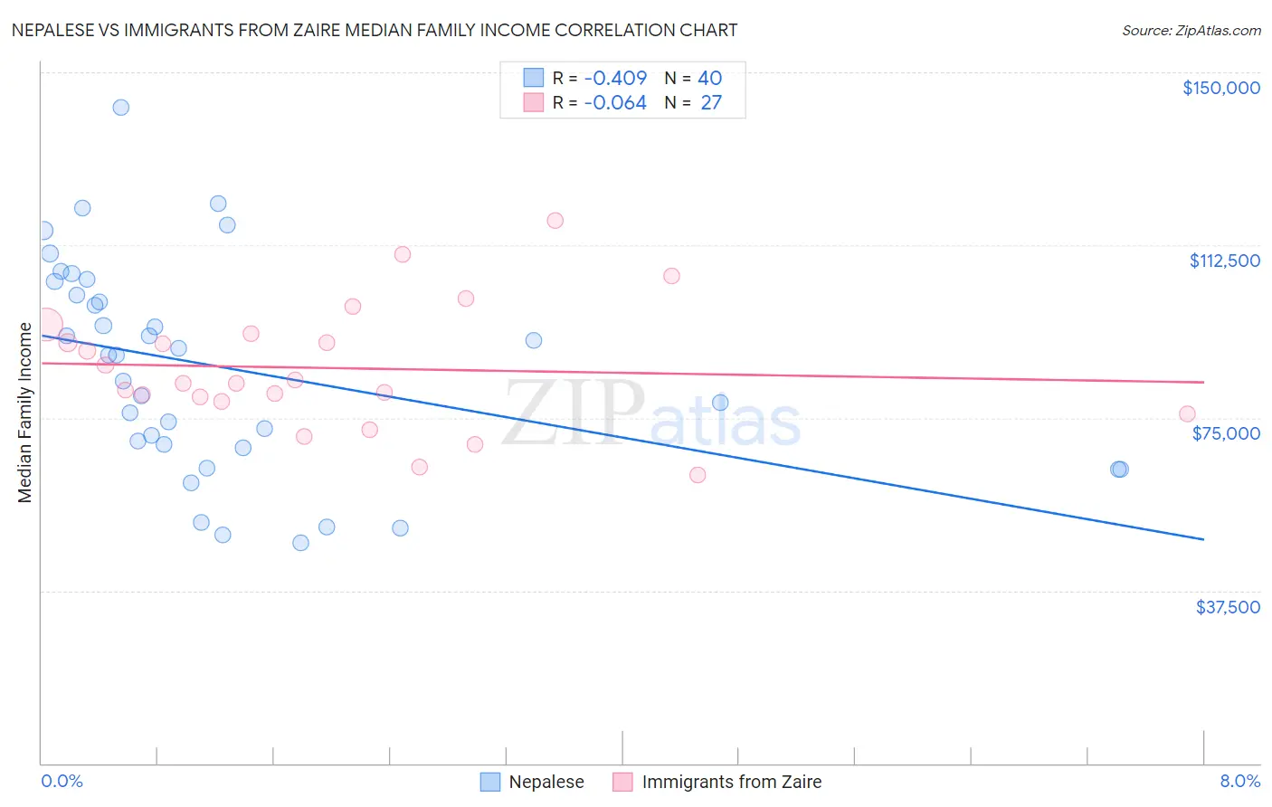 Nepalese vs Immigrants from Zaire Median Family Income