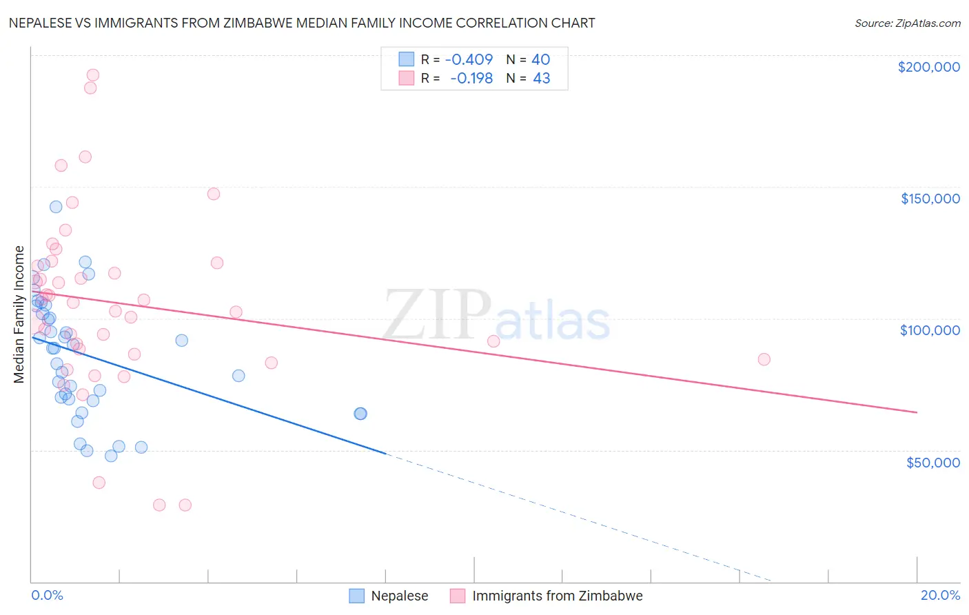 Nepalese vs Immigrants from Zimbabwe Median Family Income