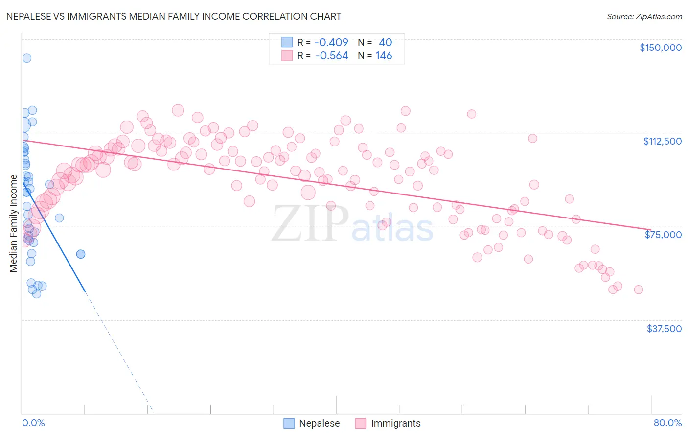 Nepalese vs Immigrants Median Family Income