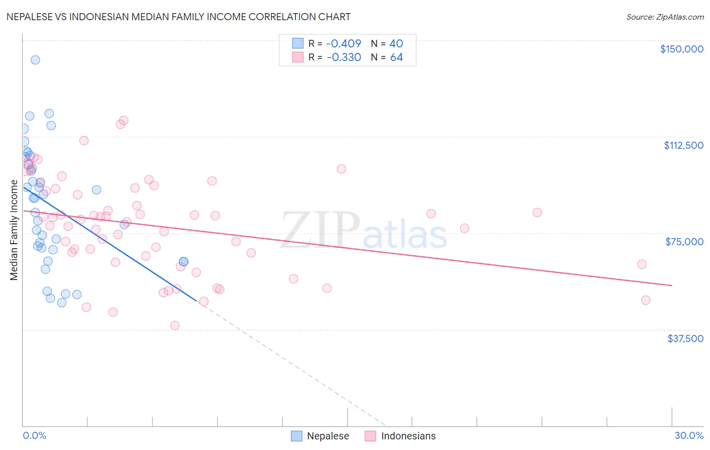 Nepalese vs Indonesian Median Family Income