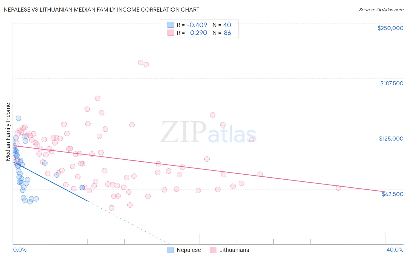 Nepalese vs Lithuanian Median Family Income