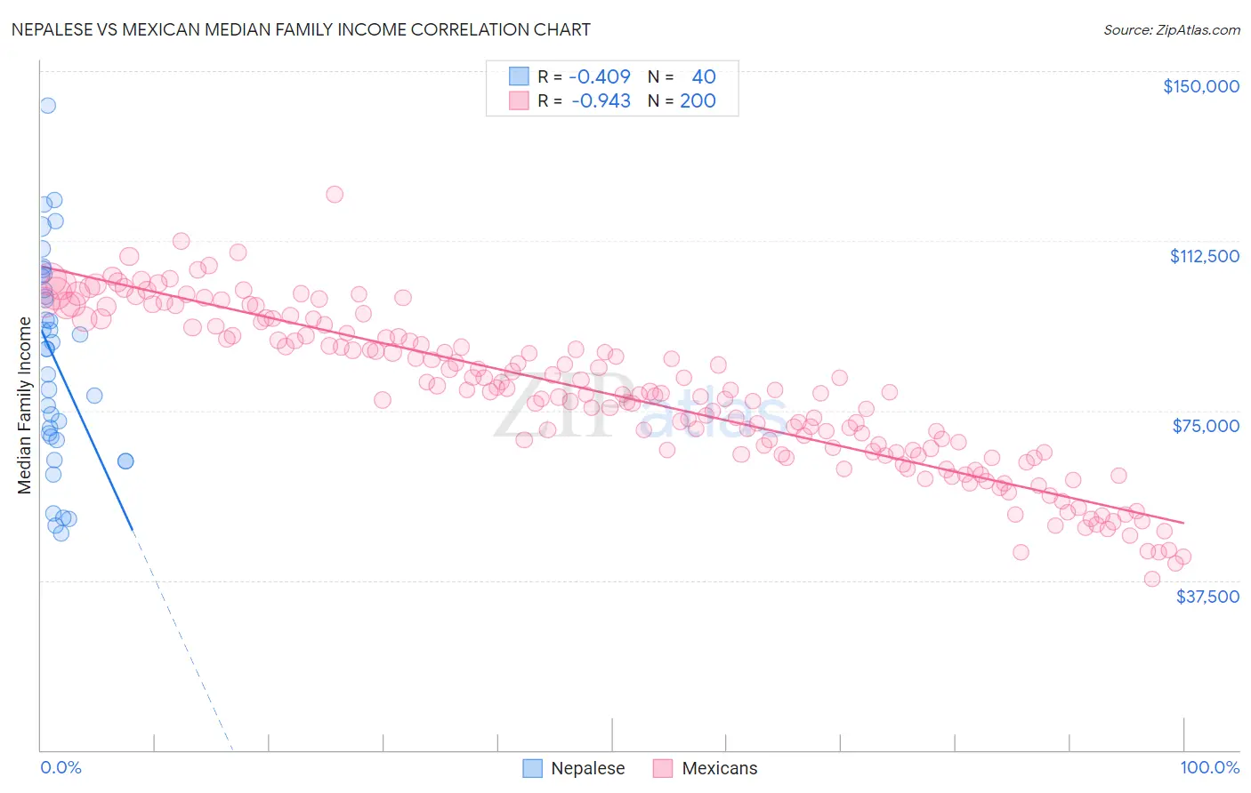 Nepalese vs Mexican Median Family Income