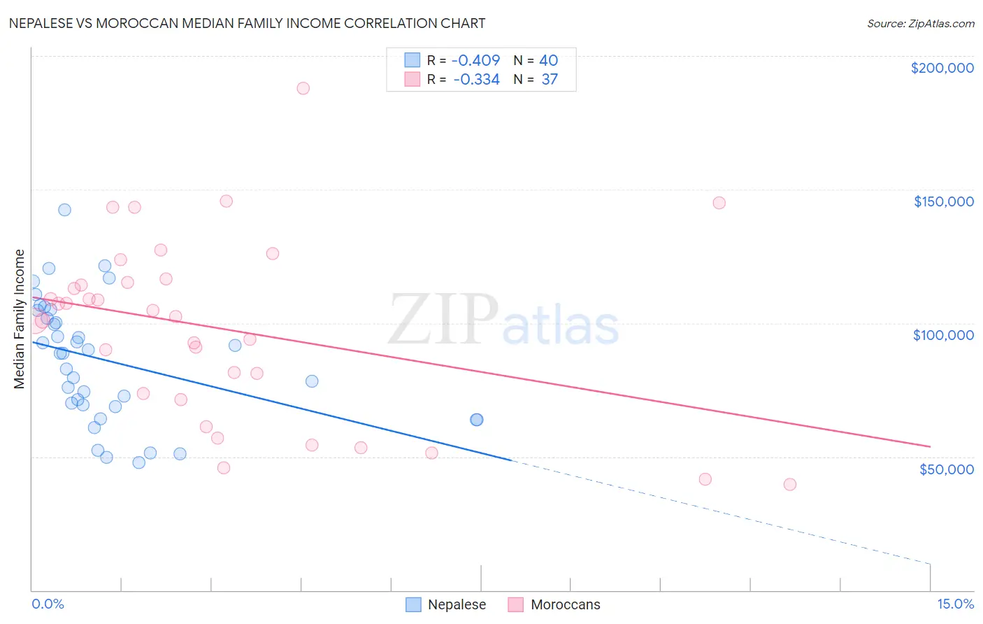 Nepalese vs Moroccan Median Family Income