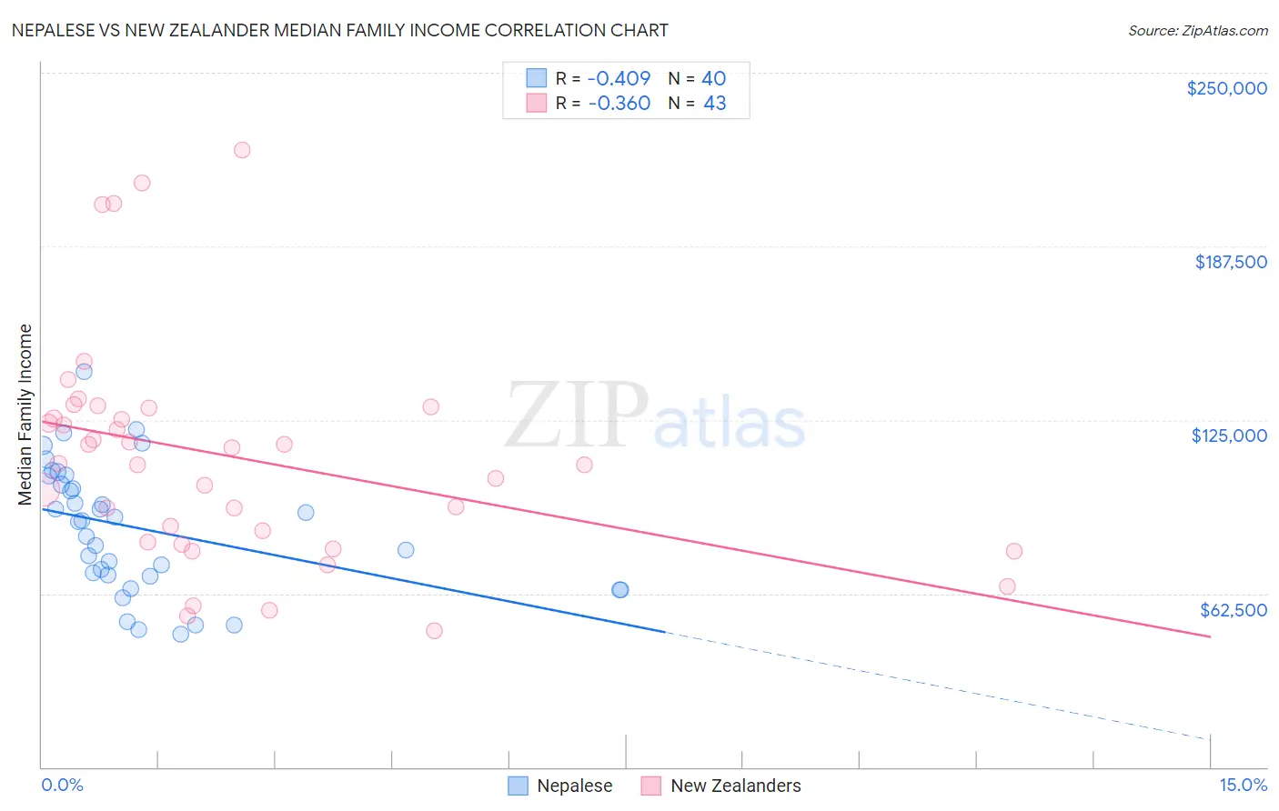 Nepalese vs New Zealander Median Family Income