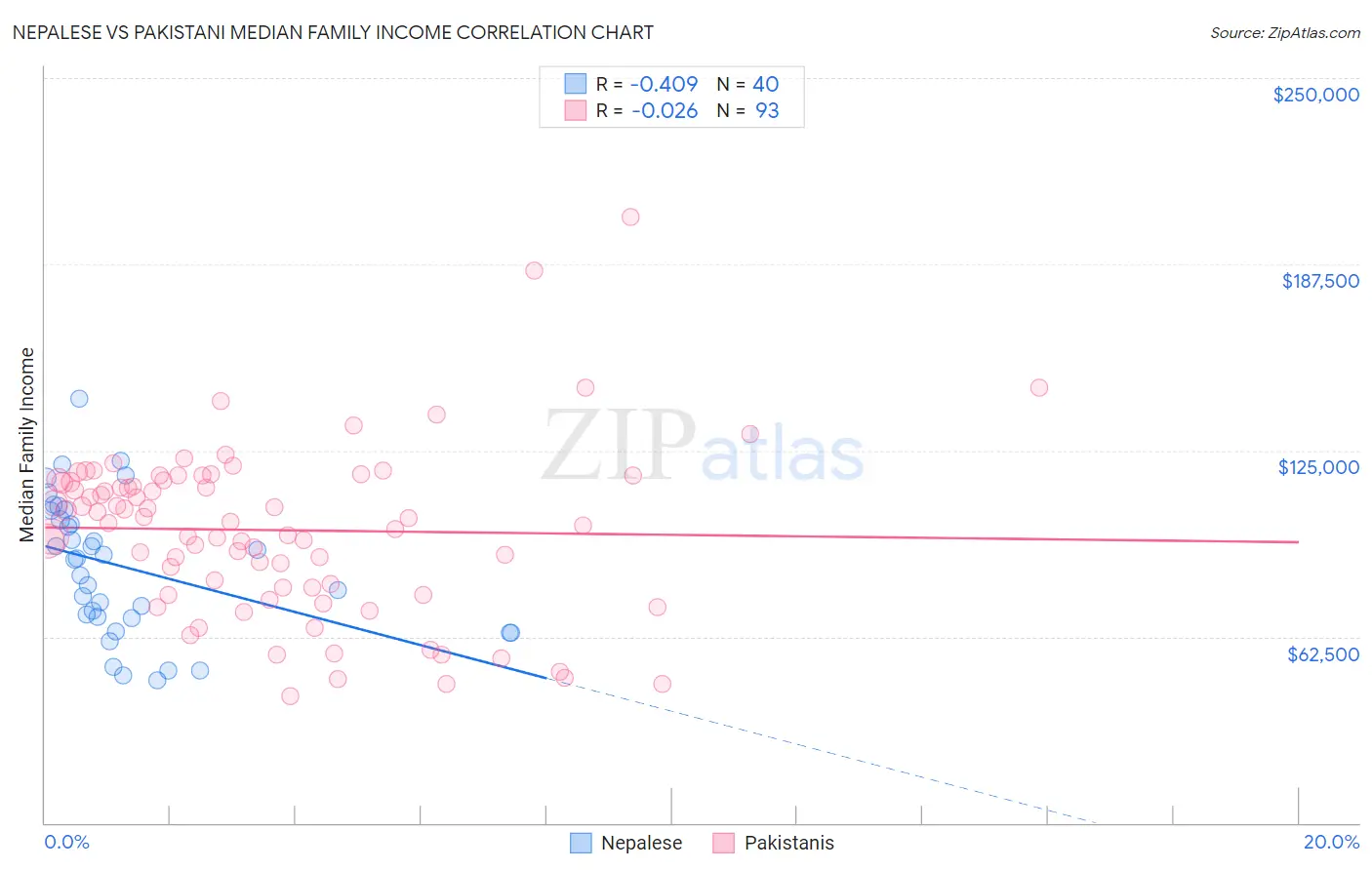 Nepalese vs Pakistani Median Family Income