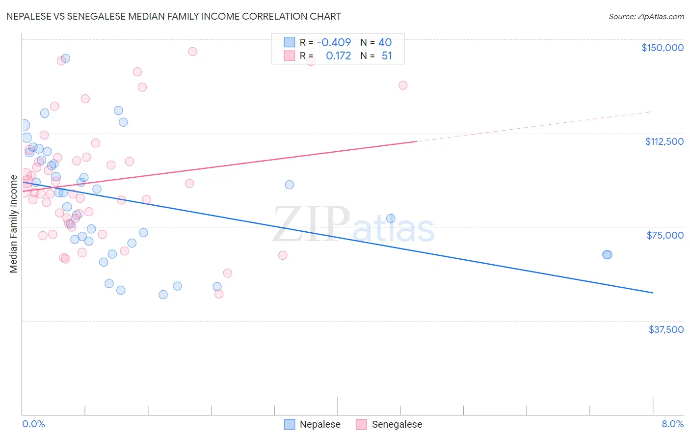 Nepalese vs Senegalese Median Family Income