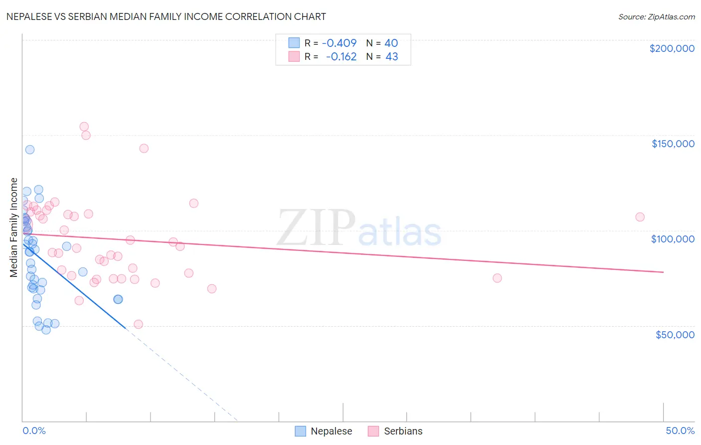 Nepalese vs Serbian Median Family Income