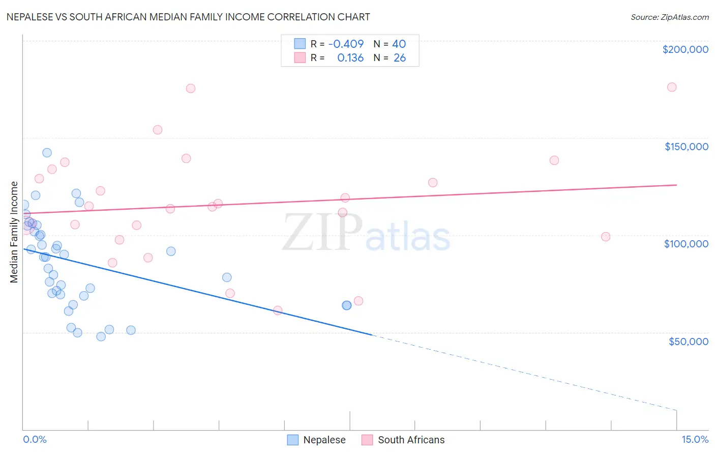 Nepalese vs South African Median Family Income