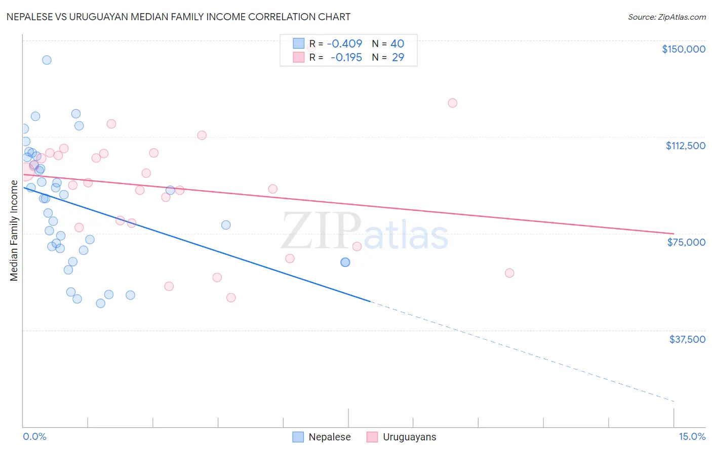 Nepalese vs Uruguayan Median Family Income