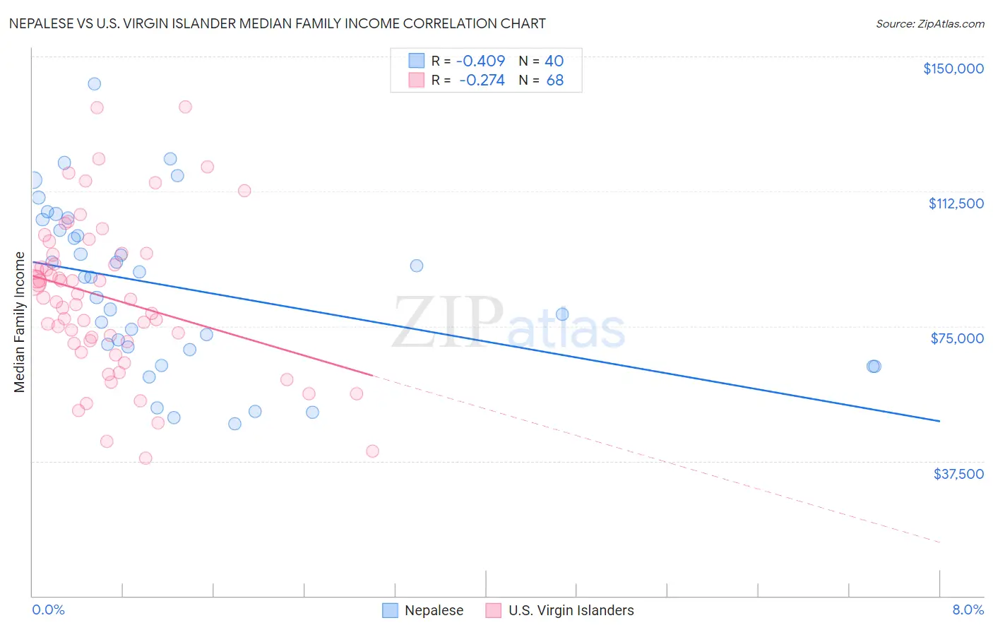 Nepalese vs U.S. Virgin Islander Median Family Income