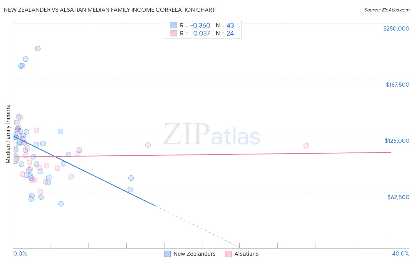 New Zealander vs Alsatian Median Family Income