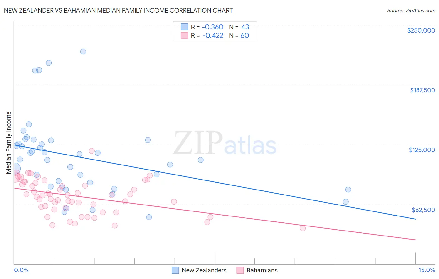 New Zealander vs Bahamian Median Family Income