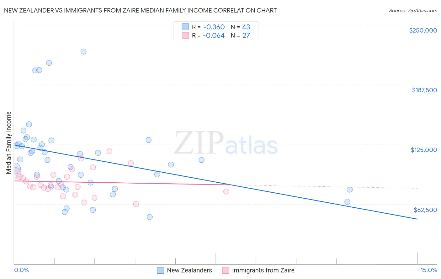 New Zealander vs Immigrants from Zaire Median Family Income