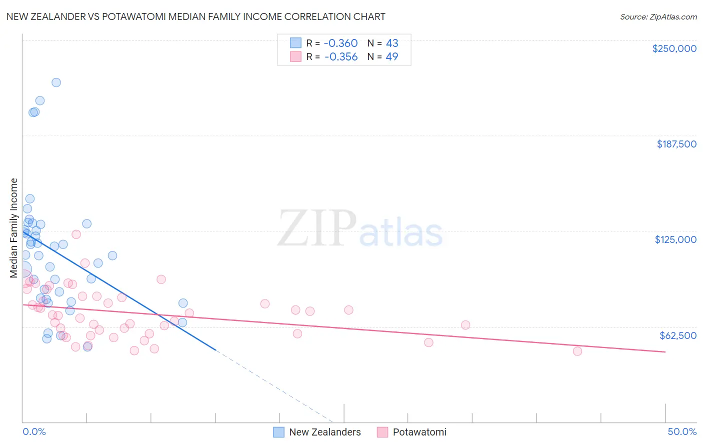 New Zealander vs Potawatomi Median Family Income