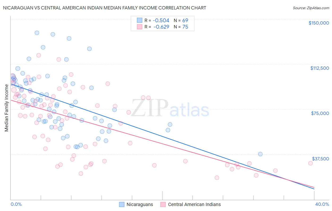 Nicaraguan vs Central American Indian Median Family Income