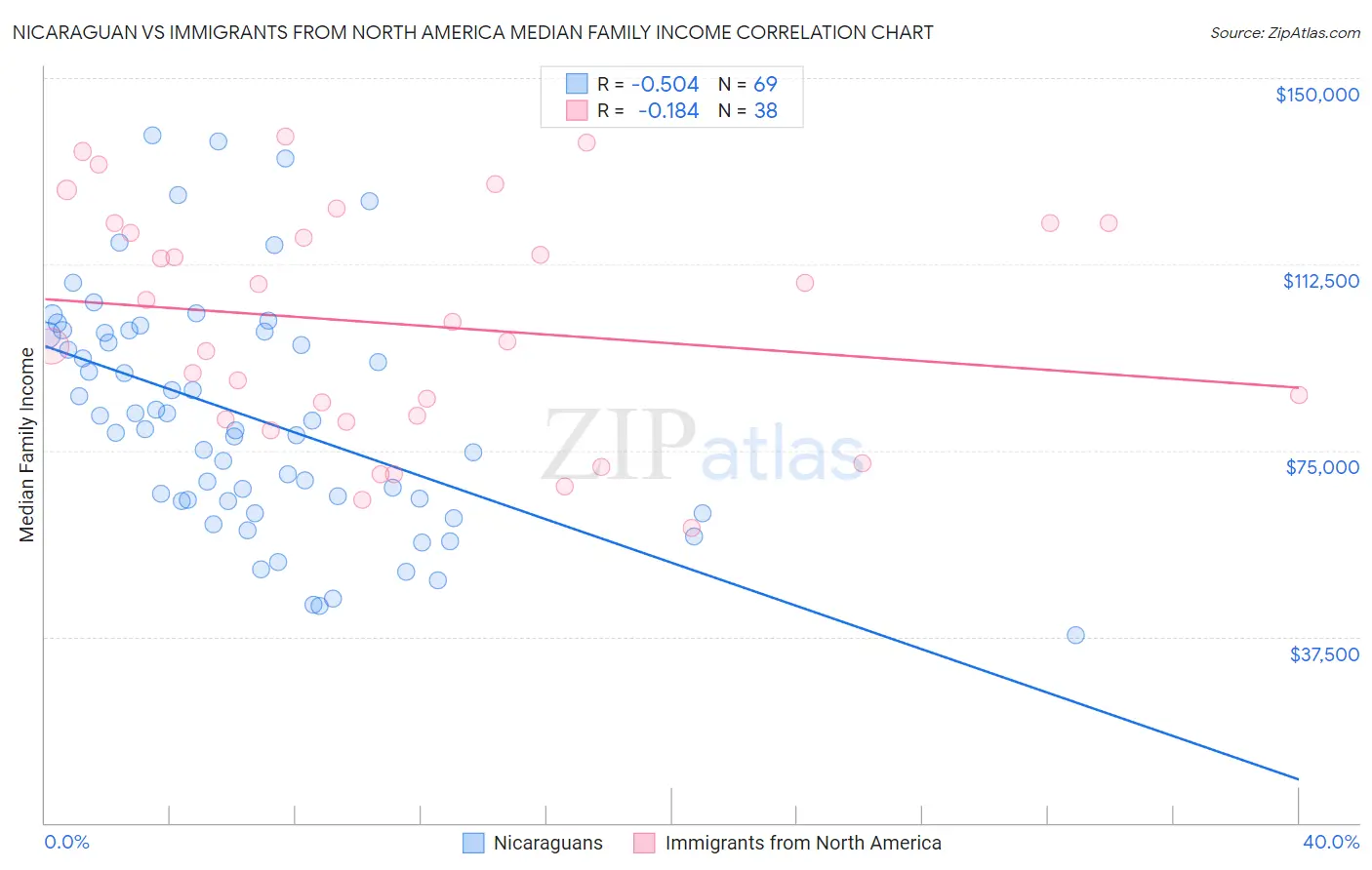 Nicaraguan vs Immigrants from North America Median Family Income