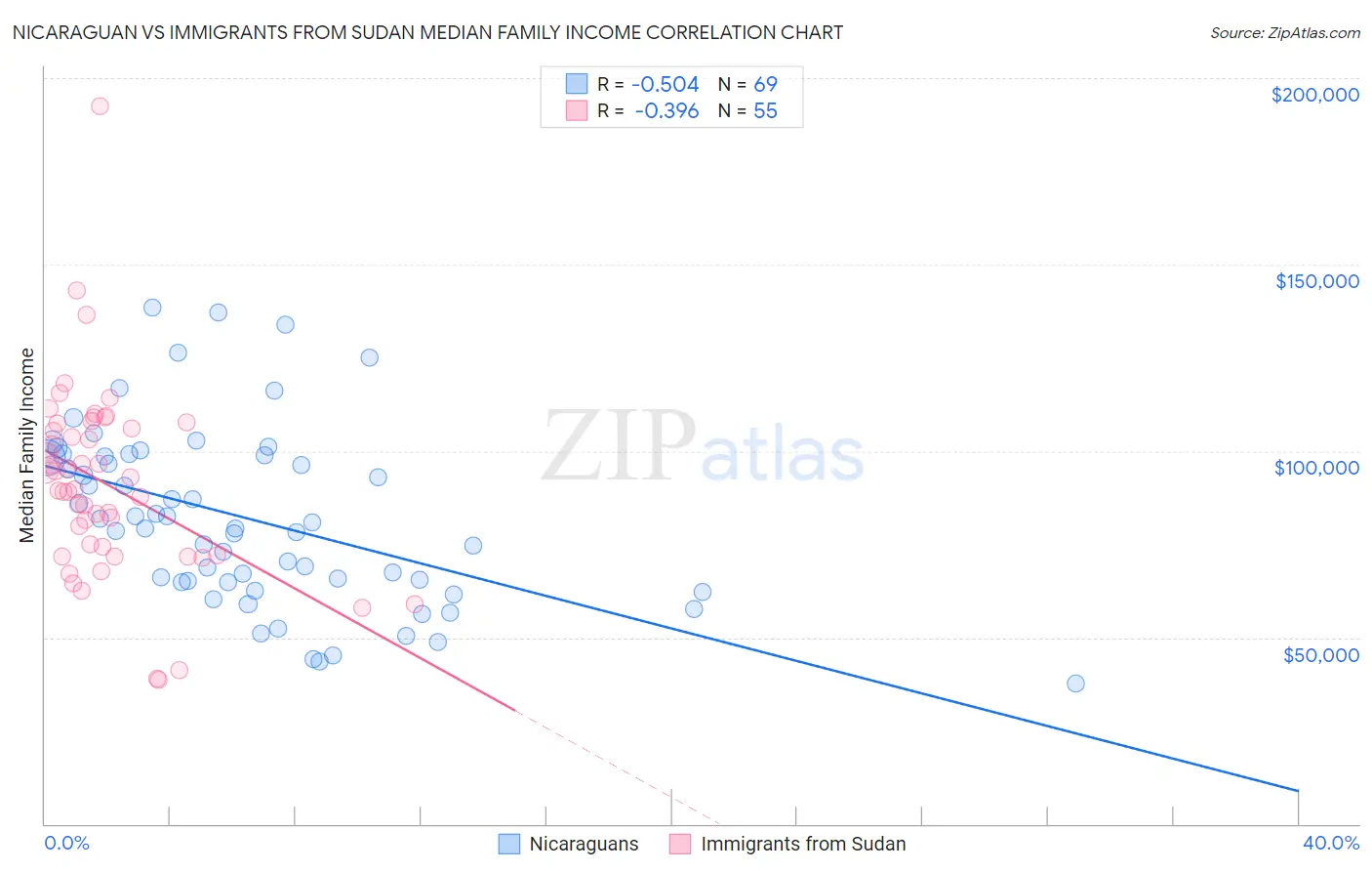 Nicaraguan vs Immigrants from Sudan Median Family Income