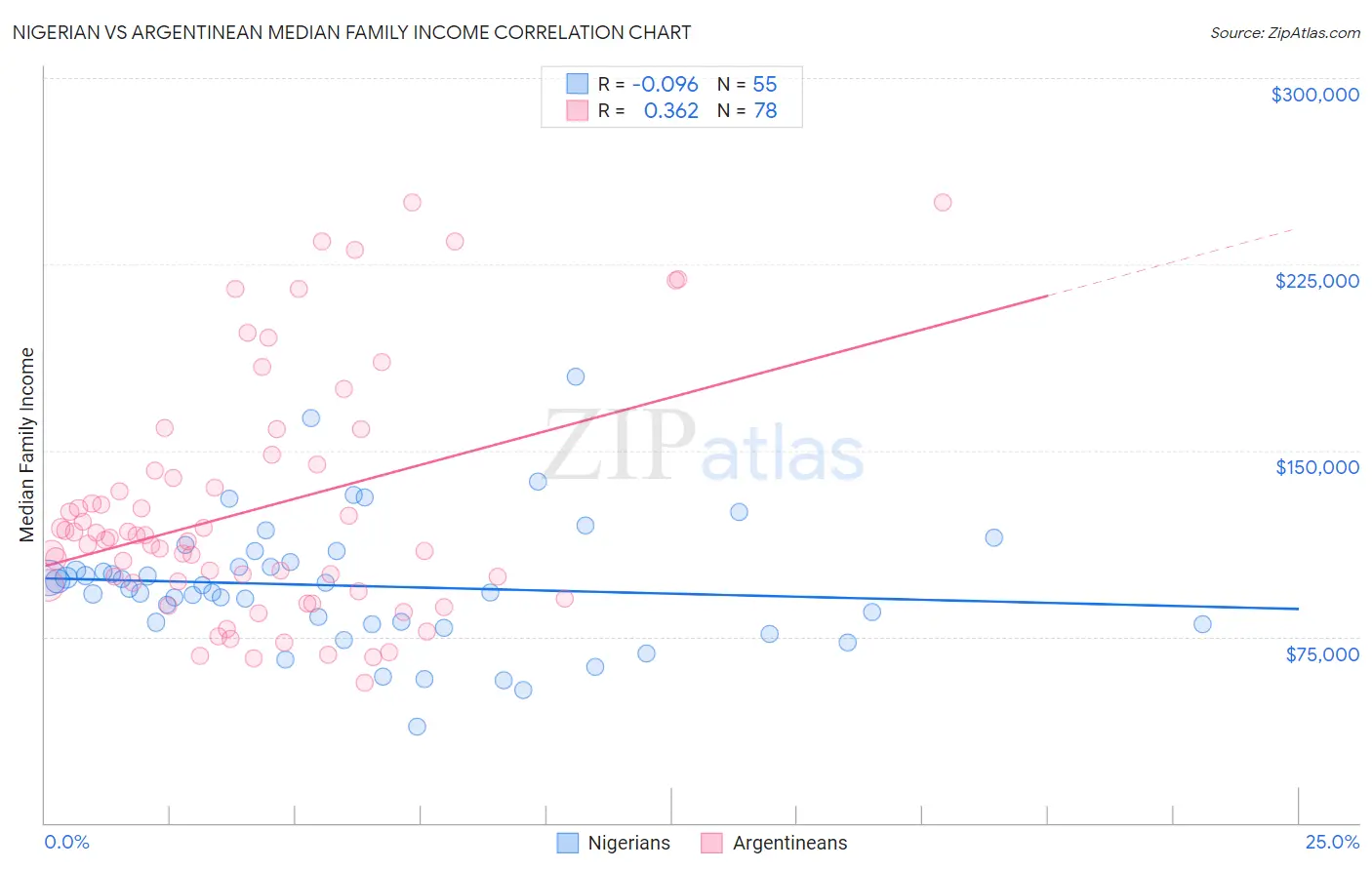 Nigerian vs Argentinean Median Family Income