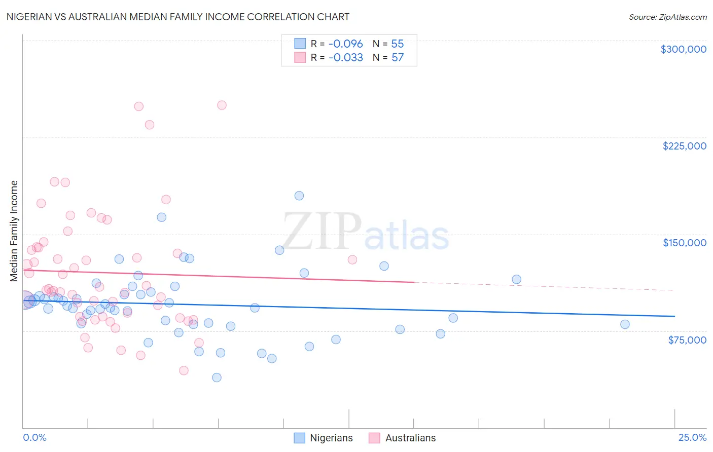 Nigerian vs Australian Median Family Income