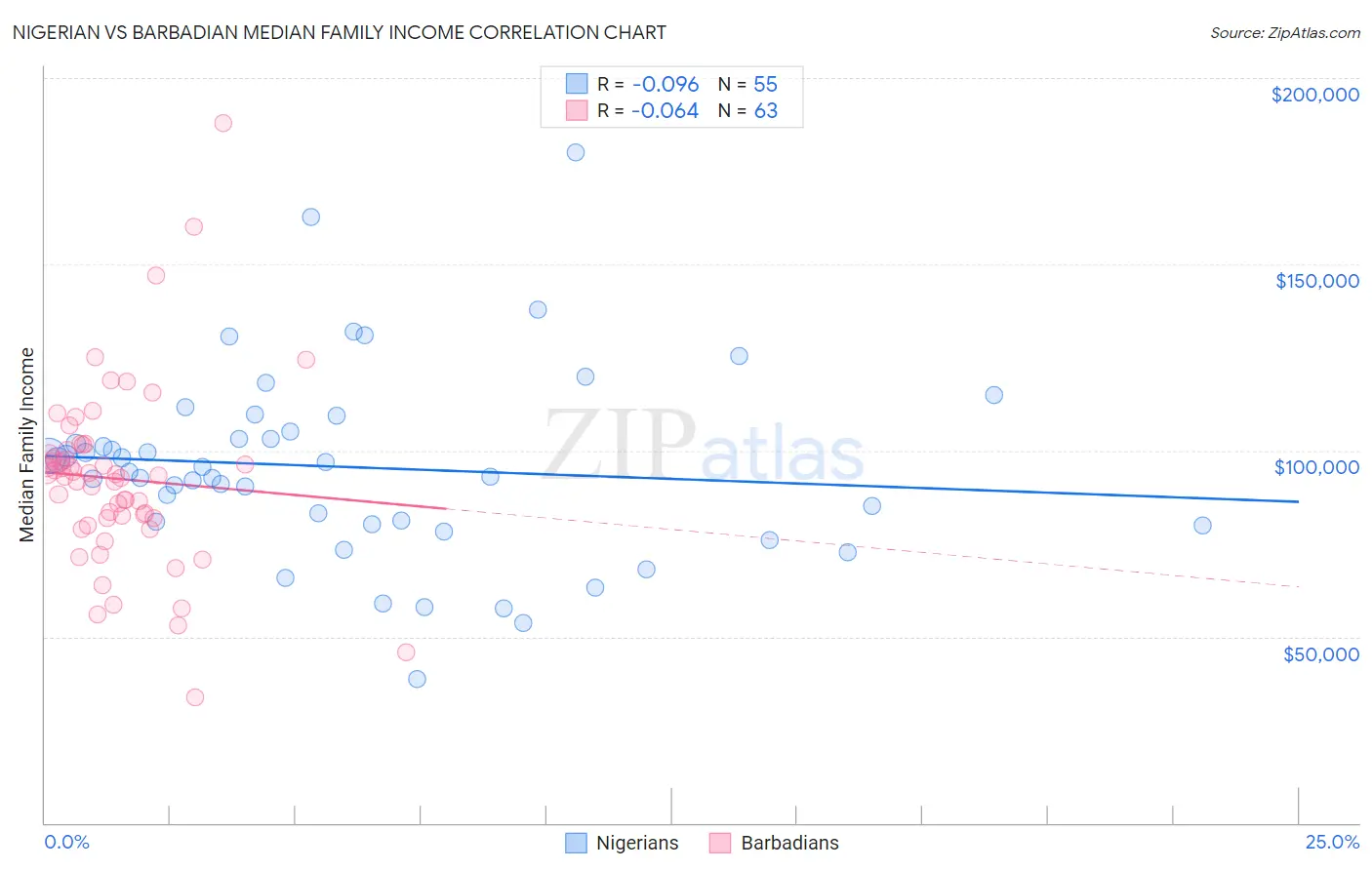 Nigerian vs Barbadian Median Family Income