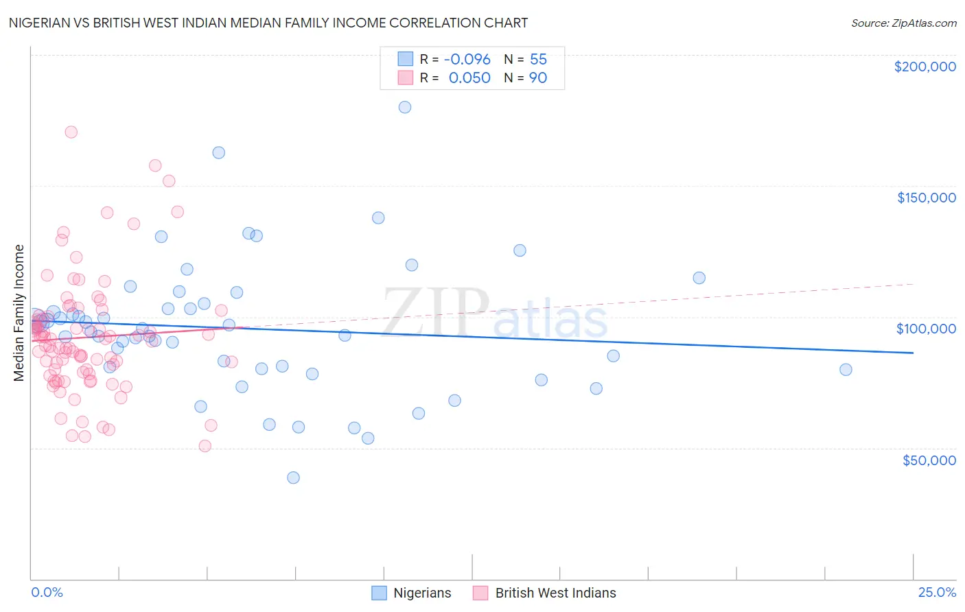 Nigerian vs British West Indian Median Family Income