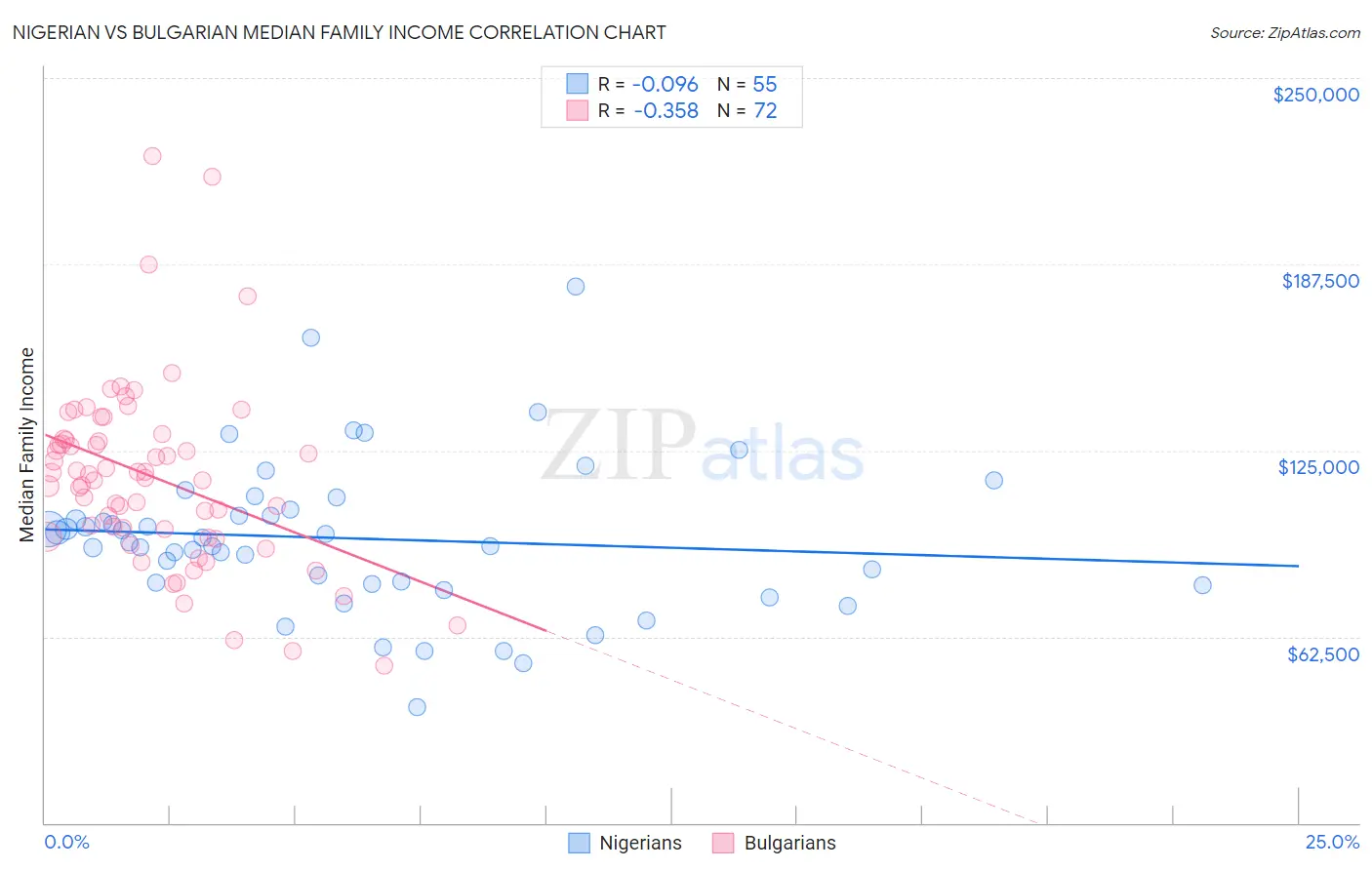 Nigerian vs Bulgarian Median Family Income