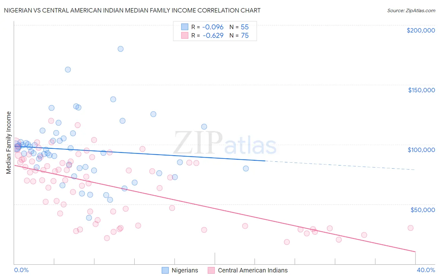 Nigerian vs Central American Indian Median Family Income