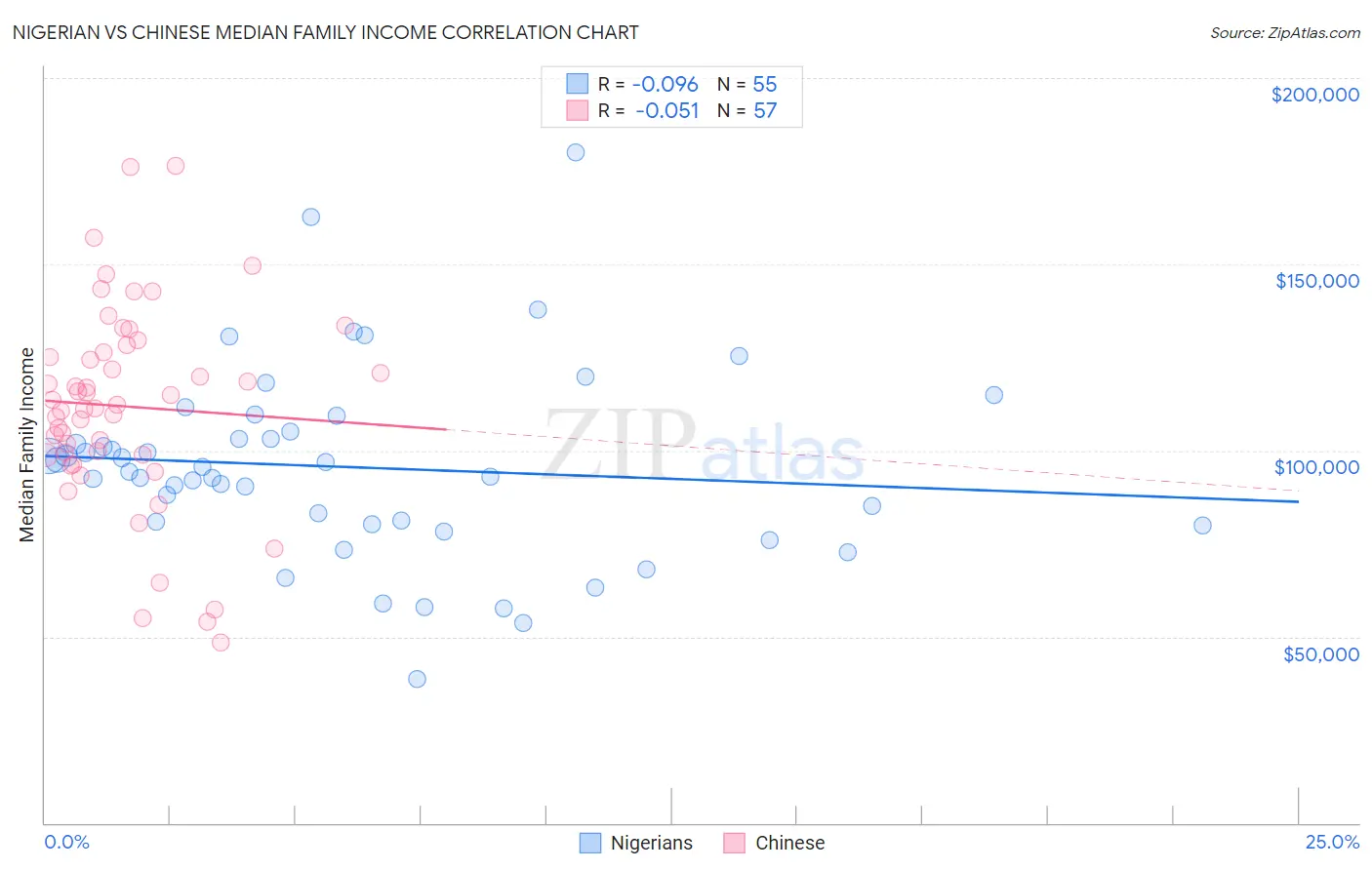 Nigerian vs Chinese Median Family Income