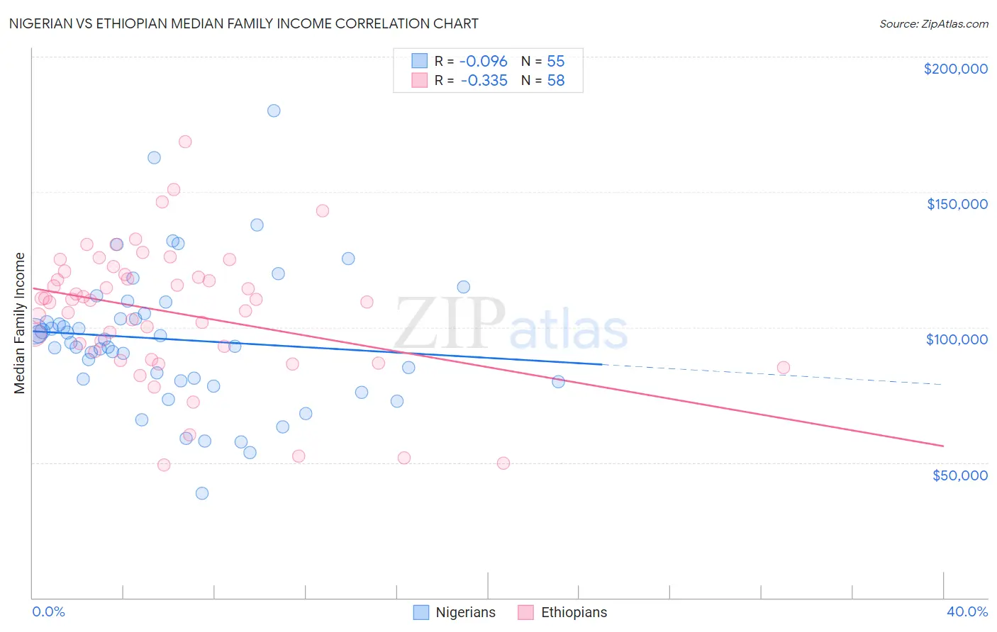 Nigerian vs Ethiopian Median Family Income