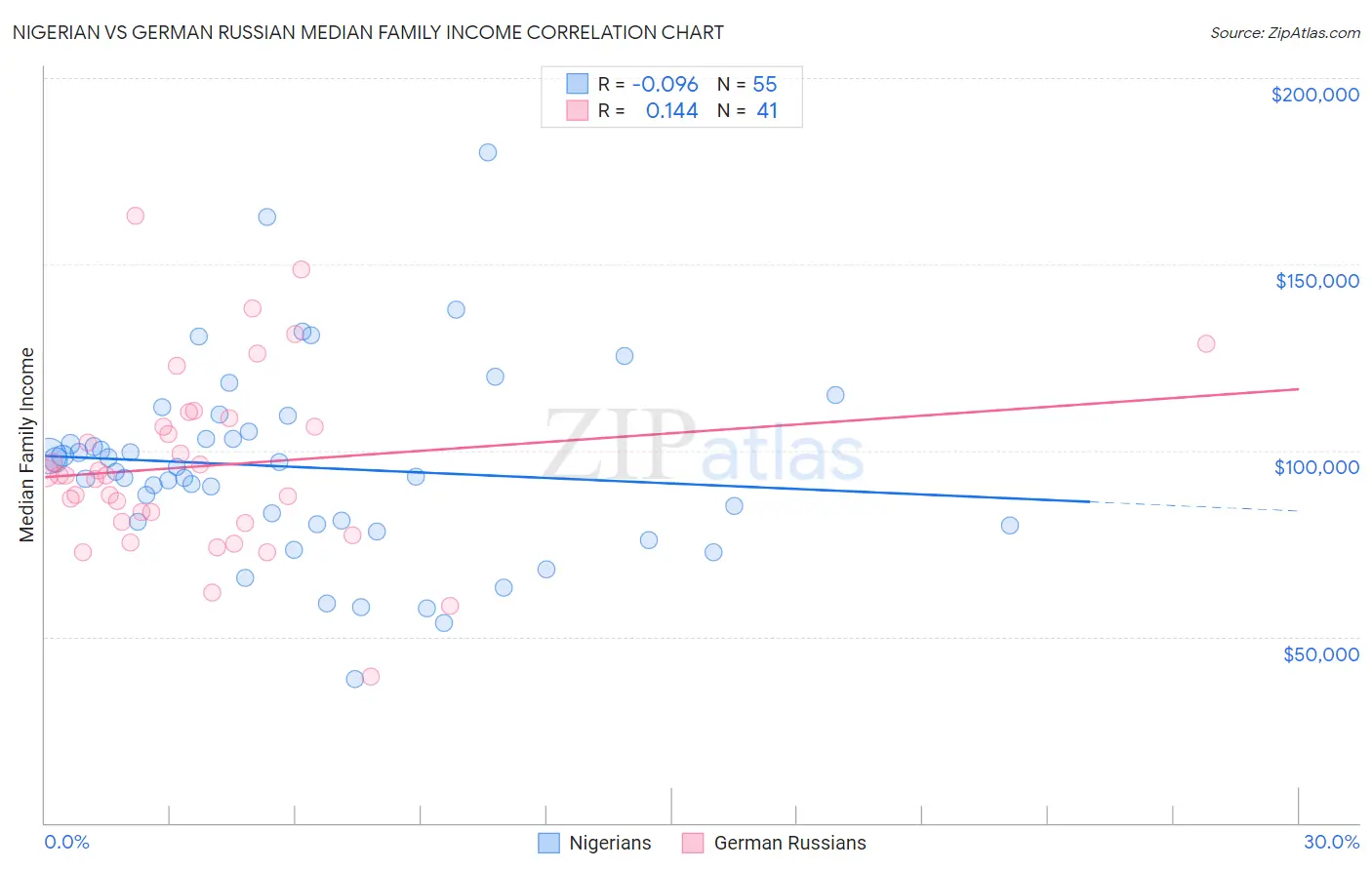 Nigerian vs German Russian Median Family Income